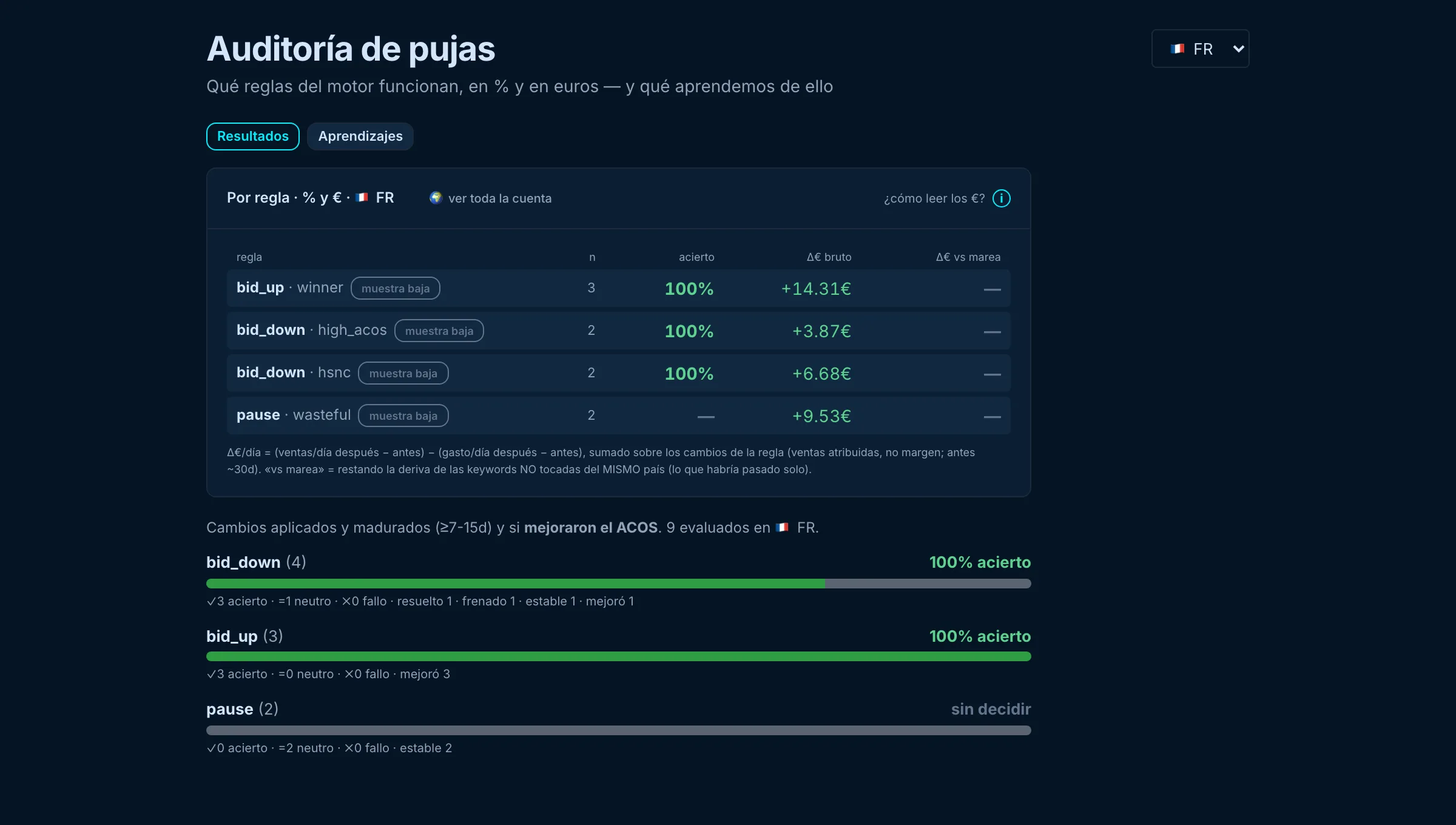 Auditoría de pujas: acierto por regla en porcentaje y euros