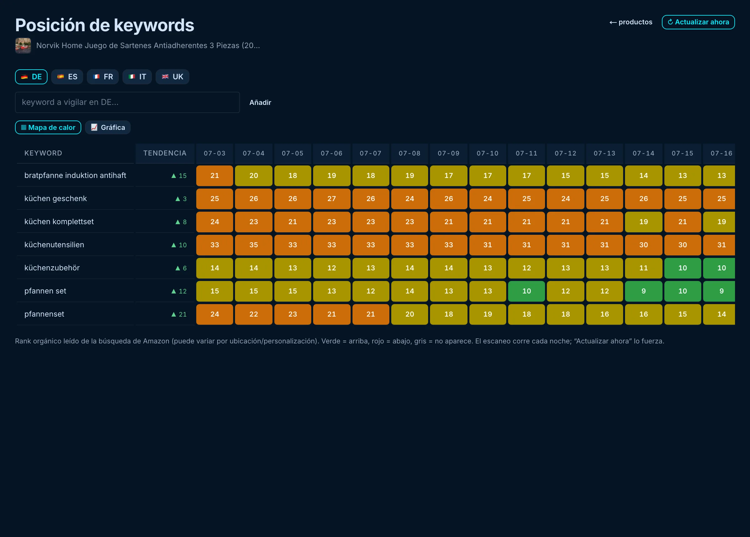 Posición de keywords: mapa de calor del ranking orgánico día a día por keyword y país